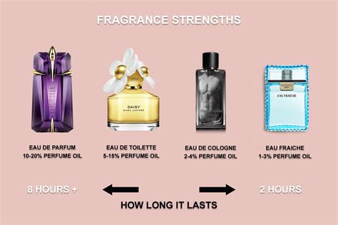 what is a perfume strength.